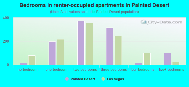 Bedrooms in renter-occupied apartments in Painted Desert