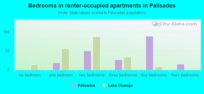 Bedrooms in renter-occupied apartments in Palisades