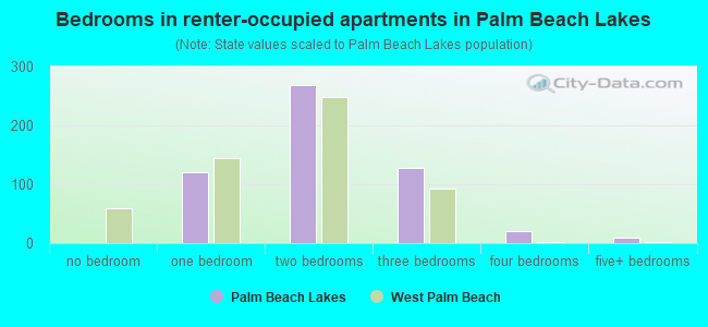 Bedrooms in renter-occupied apartments in Palm Beach Lakes