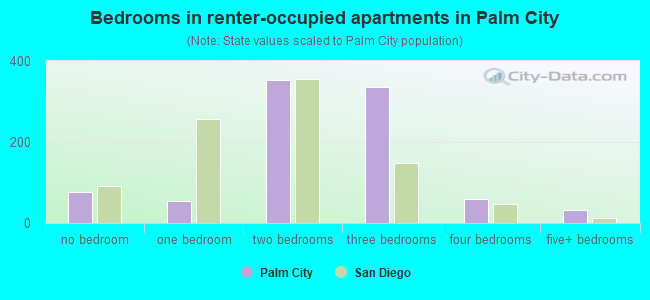 Bedrooms in renter-occupied apartments in Palm City