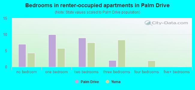 Bedrooms in renter-occupied apartments in Palm Drive