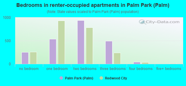 Bedrooms in renter-occupied apartments in Palm Park (Palm)