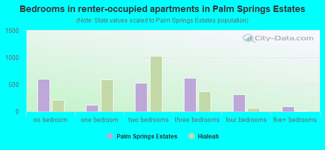 Bedrooms in renter-occupied apartments in Palm Springs Estates