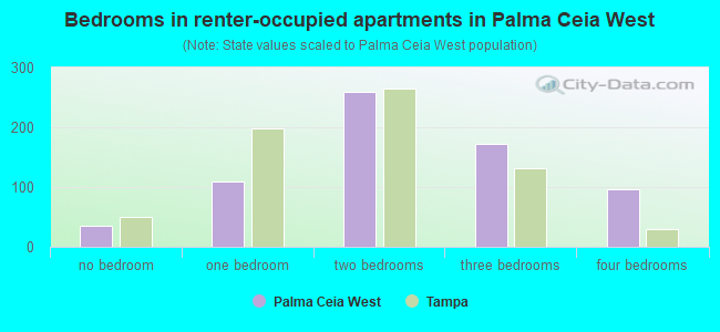 Bedrooms in renter-occupied apartments in Palma Ceia West