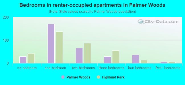 Bedrooms in renter-occupied apartments in Palmer Woods
