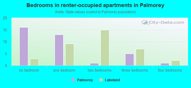 Bedrooms in renter-occupied apartments in Palmorey