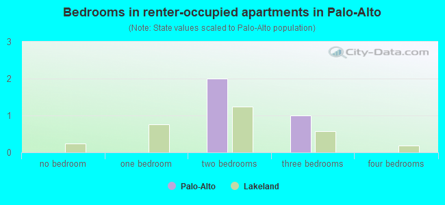 Bedrooms in renter-occupied apartments in Palo-Alto