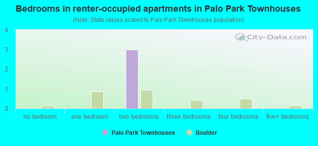 Bedrooms in renter-occupied apartments in Palo Park Townhouses