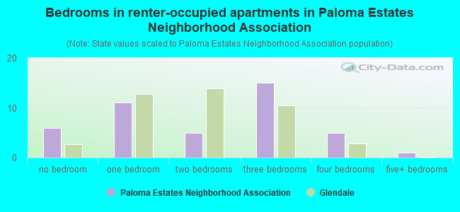 Bedrooms in renter-occupied apartments in Paloma Estates Neighborhood Association