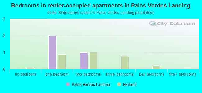 Bedrooms in renter-occupied apartments in Palos Verdes Landing