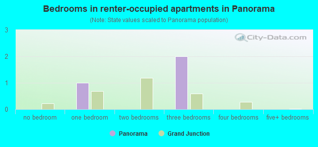 Bedrooms in renter-occupied apartments in Panorama