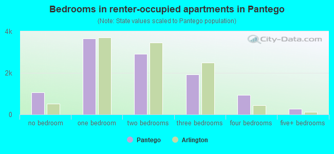 Bedrooms in renter-occupied apartments in Pantego