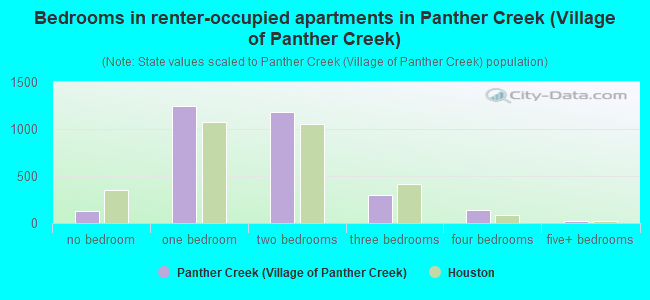 Bedrooms in renter-occupied apartments in Panther Creek (Village of Panther Creek)