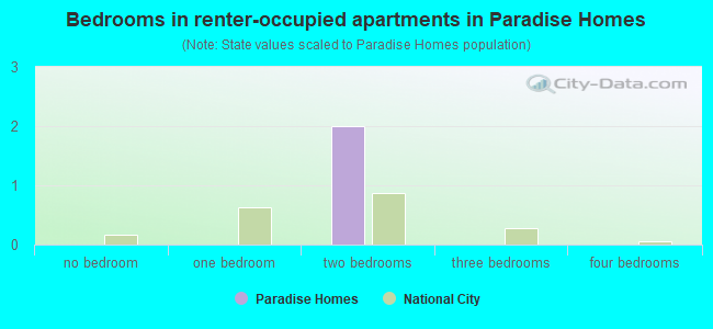 Bedrooms in renter-occupied apartments in Paradise Homes