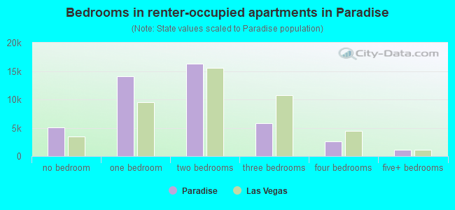 Bedrooms in renter-occupied apartments in Paradise