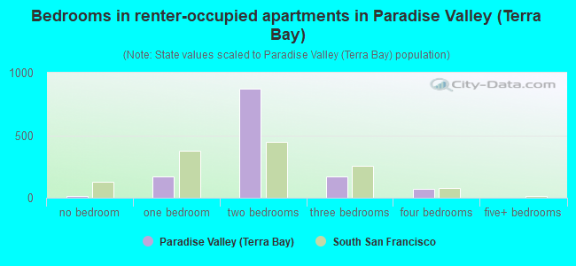 Bedrooms in renter-occupied apartments in Paradise Valley (Terra Bay)