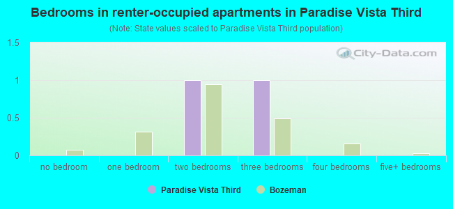 Bedrooms in renter-occupied apartments in Paradise Vista Third