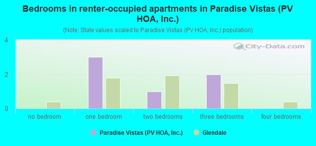 Bedrooms in renter-occupied apartments in Paradise Vistas (PV HOA, Inc.)