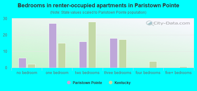Bedrooms in renter-occupied apartments in Paristown Pointe