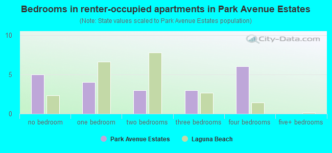Bedrooms in renter-occupied apartments in Park Avenue Estates