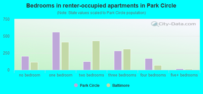 Bedrooms in renter-occupied apartments in Park Circle