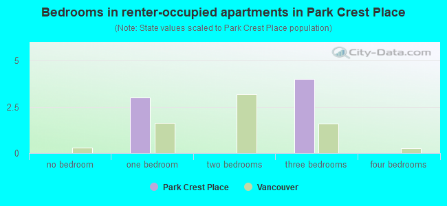 Bedrooms in renter-occupied apartments in Park Crest Place