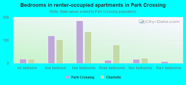 Bedrooms in renter-occupied apartments in Park Crossing