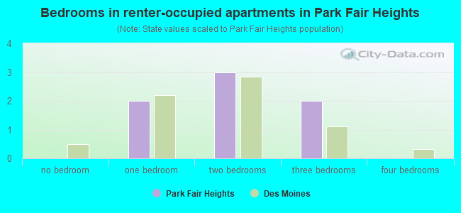 Bedrooms in renter-occupied apartments in Park Fair Heights