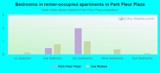 Bedrooms in renter-occupied apartments in Park Fleur Plaza
