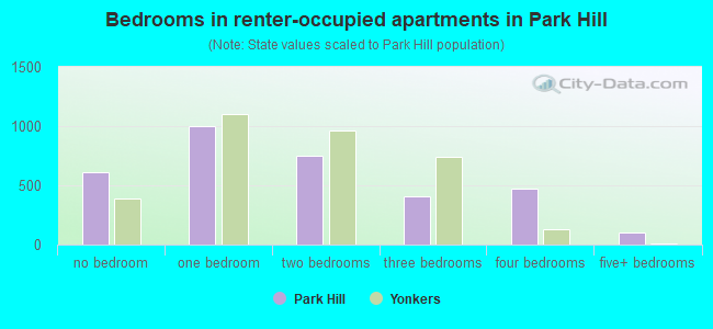 Bedrooms in renter-occupied apartments in Park Hill