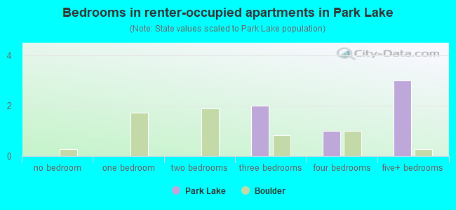 Bedrooms in renter-occupied apartments in Park Lake