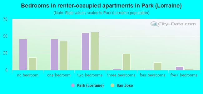 Bedrooms in renter-occupied apartments in Park (Lorraine)
