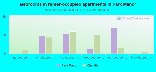 Bedrooms in renter-occupied apartments in Park Manor