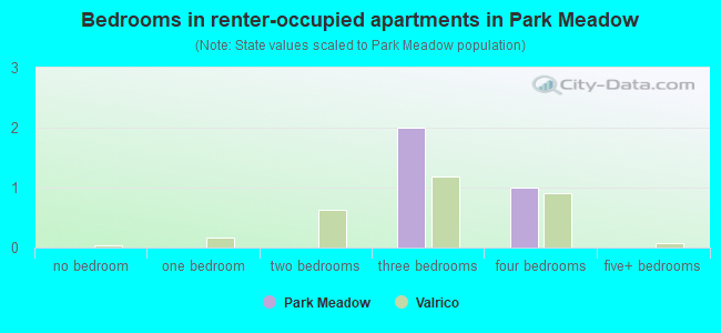 Bedrooms in renter-occupied apartments in Park Meadow