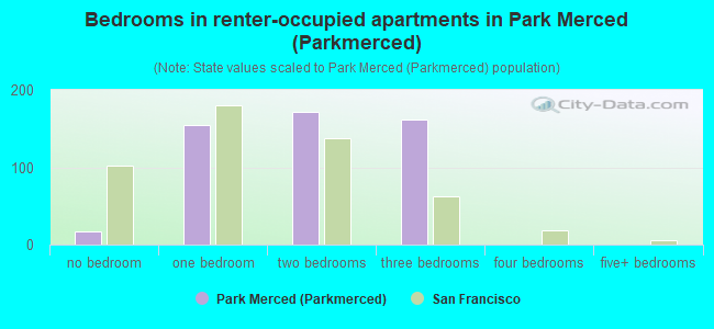 Bedrooms in renter-occupied apartments in Park Merced (Parkmerced)