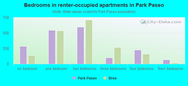 Bedrooms in renter-occupied apartments in Park Paseo