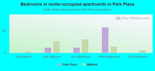 Bedrooms in renter-occupied apartments in Park Place
