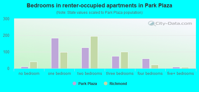 Bedrooms in renter-occupied apartments in Park Plaza