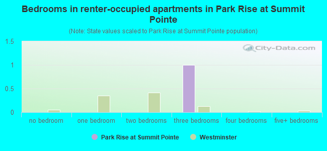 Bedrooms in renter-occupied apartments in Park Rise at Summit Pointe