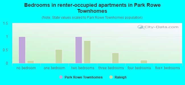 Bedrooms in renter-occupied apartments in Park Rowe Townhomes