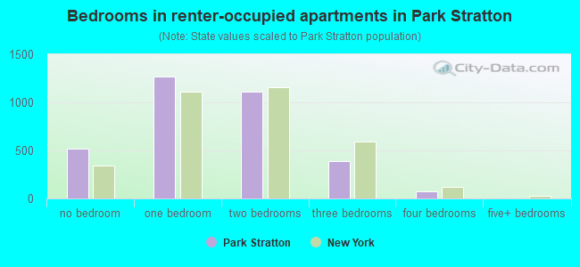 Bedrooms in renter-occupied apartments in Park Stratton