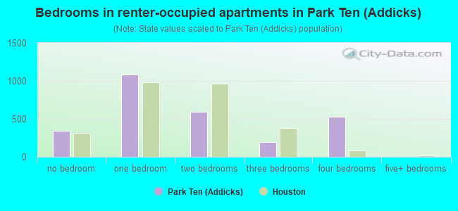Bedrooms in renter-occupied apartments in Park Ten (Addicks)
