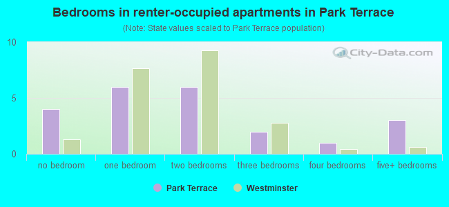 Bedrooms in renter-occupied apartments in Park Terrace