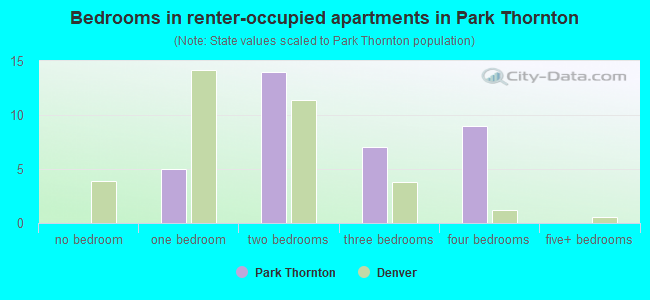Bedrooms in renter-occupied apartments in Park Thornton