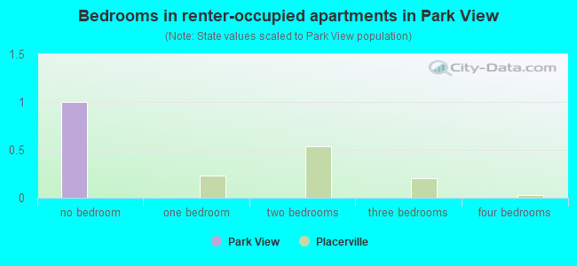 Bedrooms in renter-occupied apartments in Park View