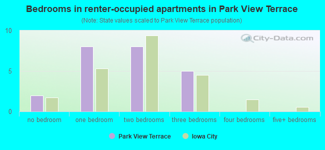 Bedrooms in renter-occupied apartments in Park View Terrace