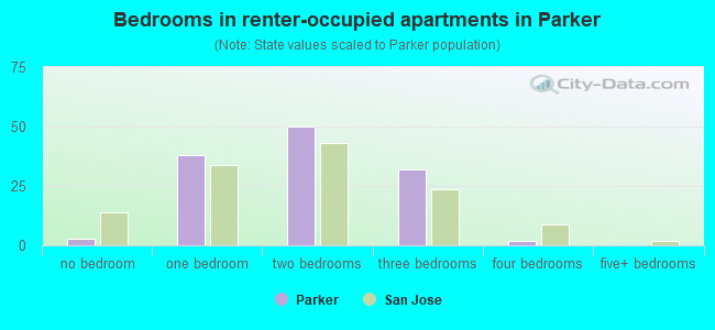 Bedrooms in renter-occupied apartments in Parker