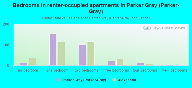 Bedrooms in renter-occupied apartments in Parker Gray (Parker-Gray)