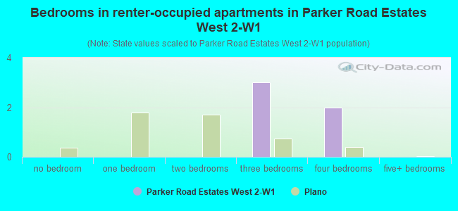 Bedrooms in renter-occupied apartments in Parker Road Estates West 2-W1