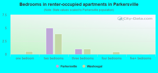 Bedrooms in renter-occupied apartments in Parkersville